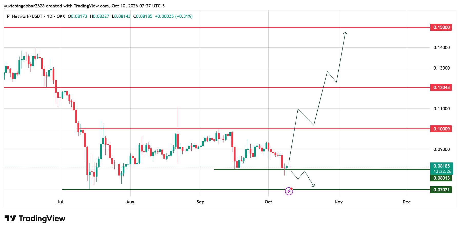 Pi Coin Technical Analysis: Key Levels to Watch Pi Coin Technical Analysis: Key Levels to Watch