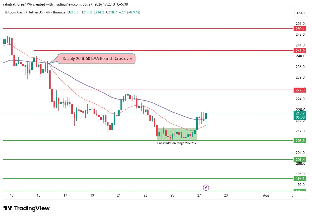 Bitcoin Cash price prediction 4h chart with EMA breakout