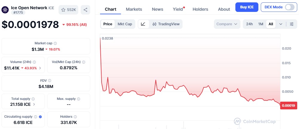 ICE Open Network ION Token Price Today