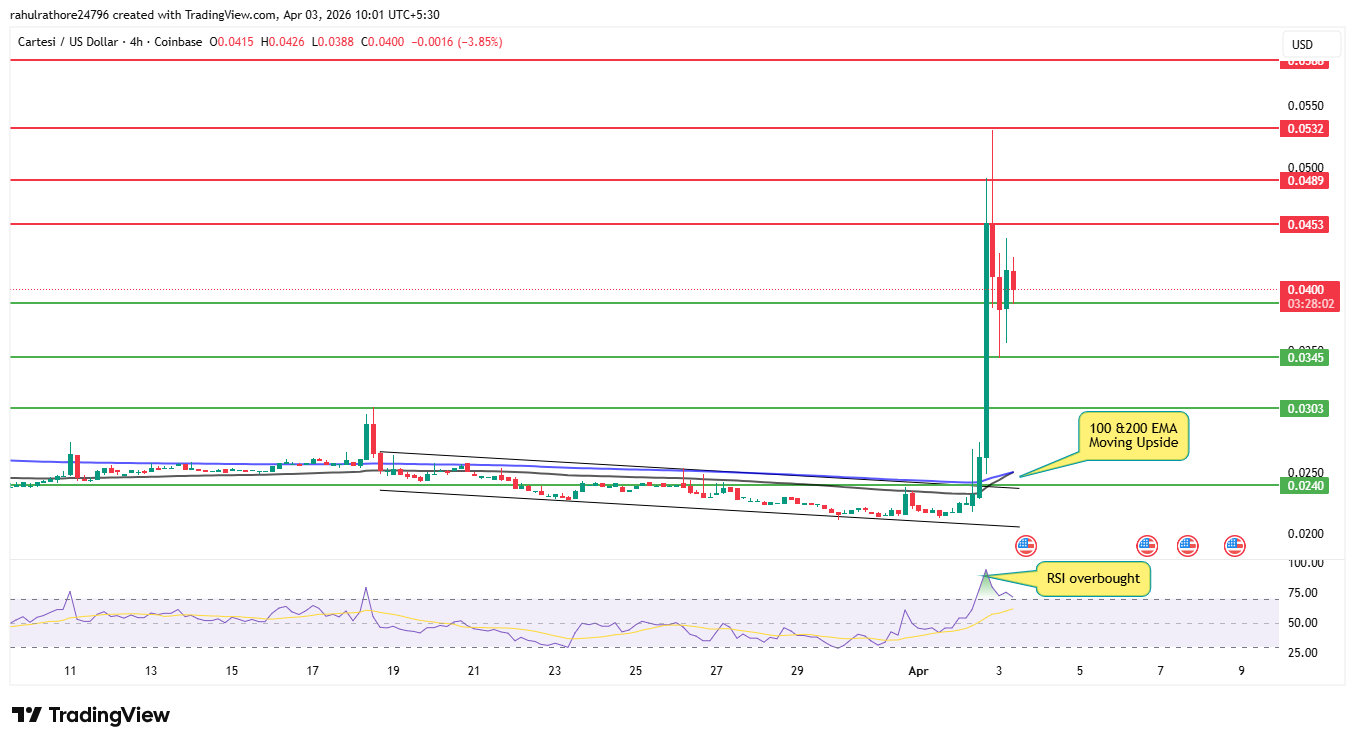 Cartesi Price Prediction 4- hour chart