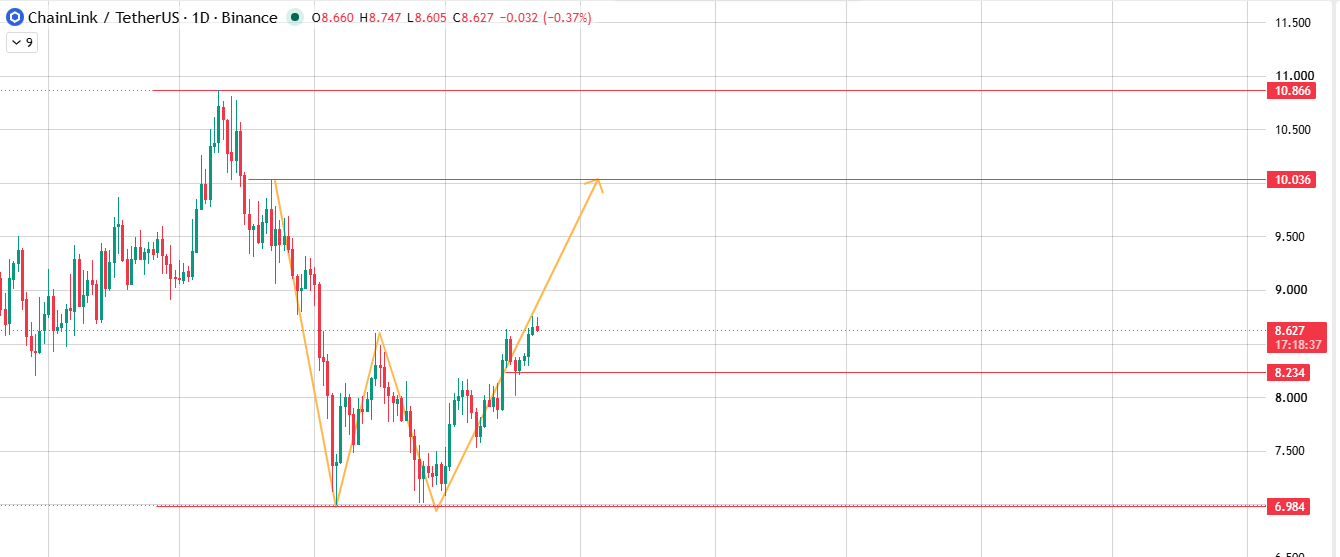 Double Bottom Retest Double Bottom Retest