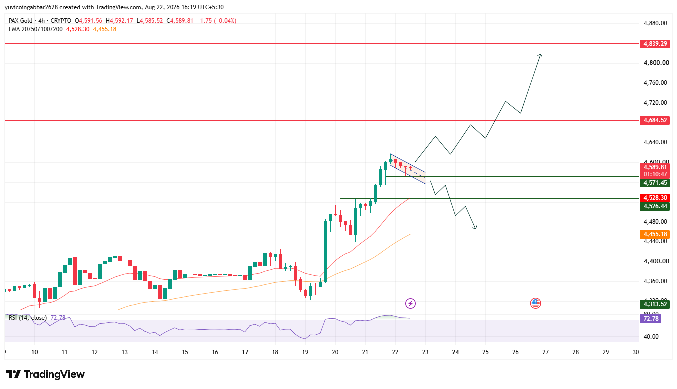 PAXG Price Prediction Chart