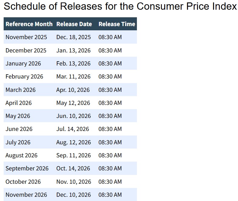 CPI Data on 12 May 2026