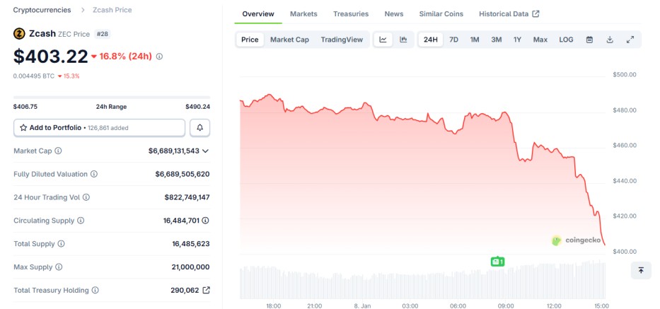 Zcash 8 january crypto loser Zcash 8 january crypto loser