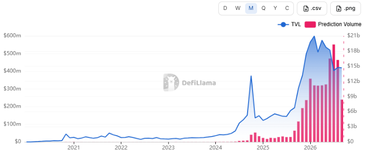 DefiLlama Prediction Market Data DefiLlama Prediction Market Data