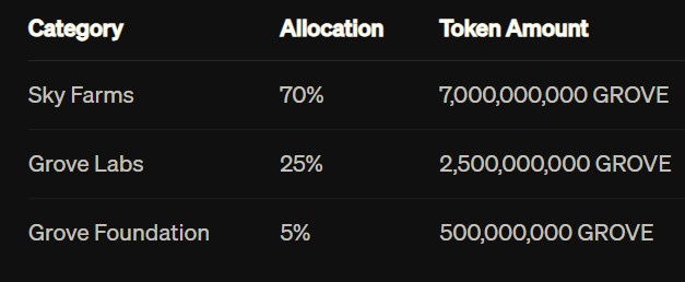 GROVE token Details GROVE token Details
