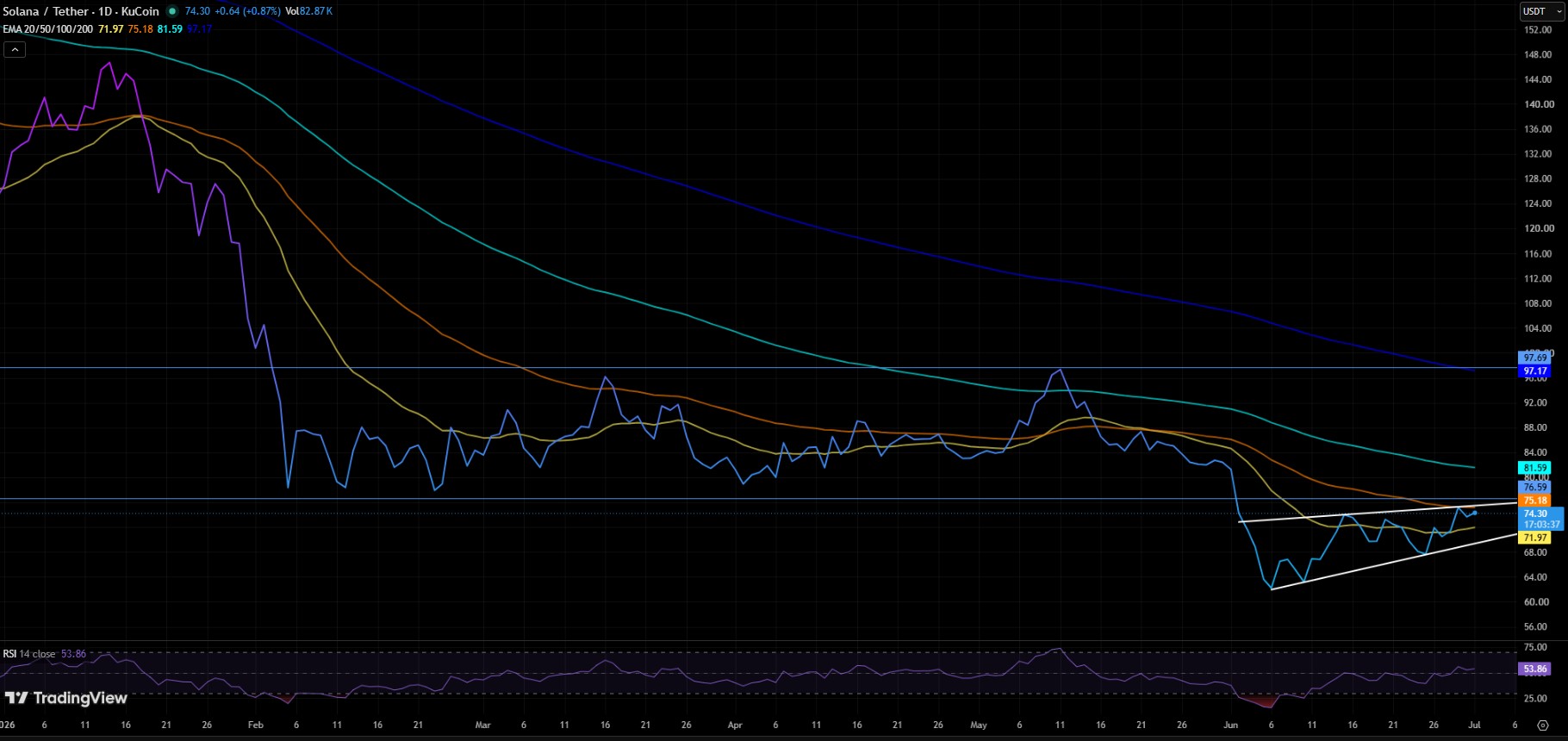 SOL/USDT PRICE CHART