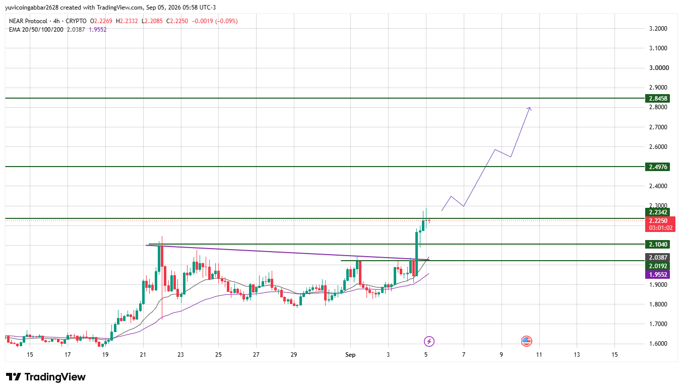 NEAR Protocol Chart Analysis: $NEAR Price Today and Outlook