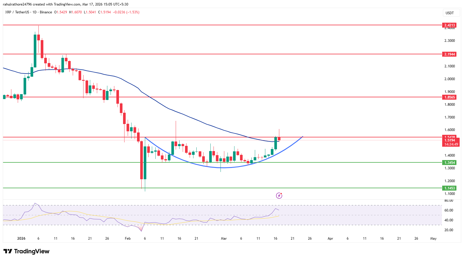 XRP daily chart showing rounded recovery above 50 EMA with resistance near 1.60 and bullish momentum