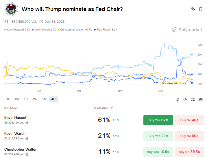 Next Fed Chair Prediction