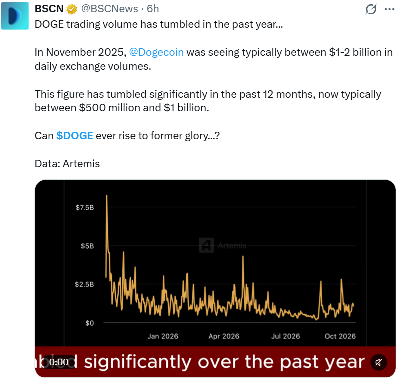 Dogecoin News Today: DOGE Trading Volume Reportedly Falls by About Half