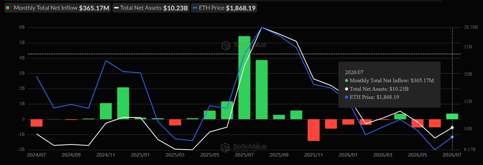Ethereum ETF Inflows Ethereum ETF Inflows