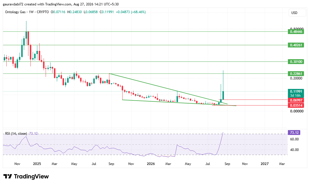 as per the tradingview data chart ong forming a wedge pattern as per the tradingview data chart ong forming a wedge pattern