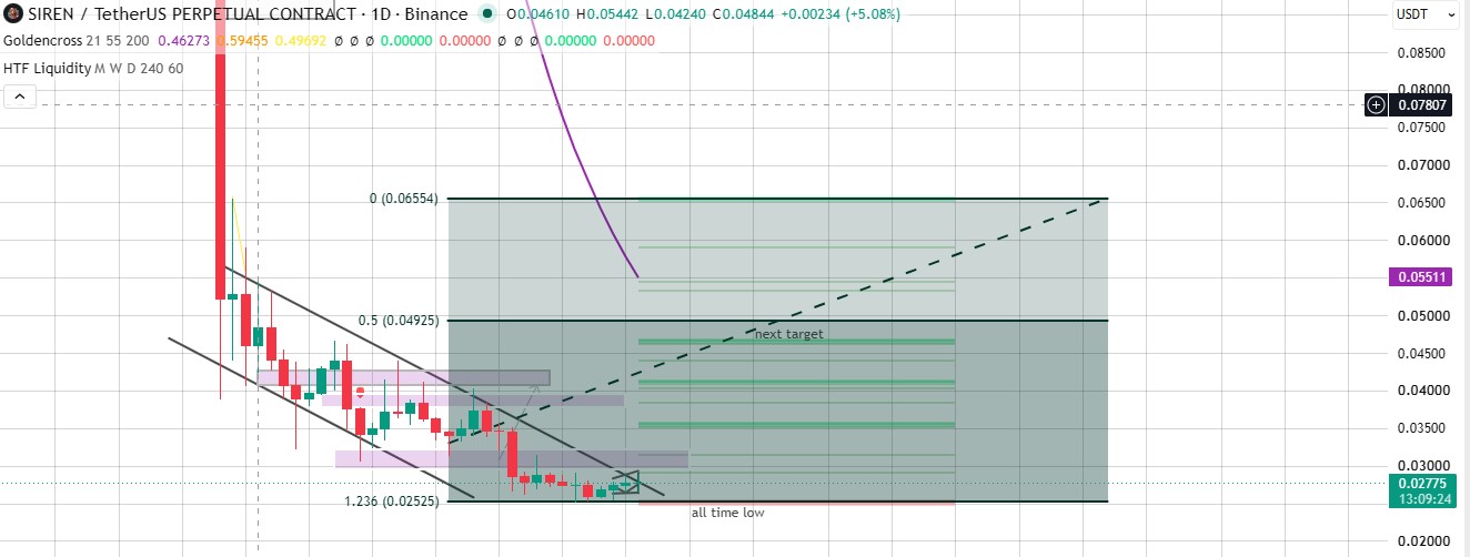Technical Analysis Siren Token