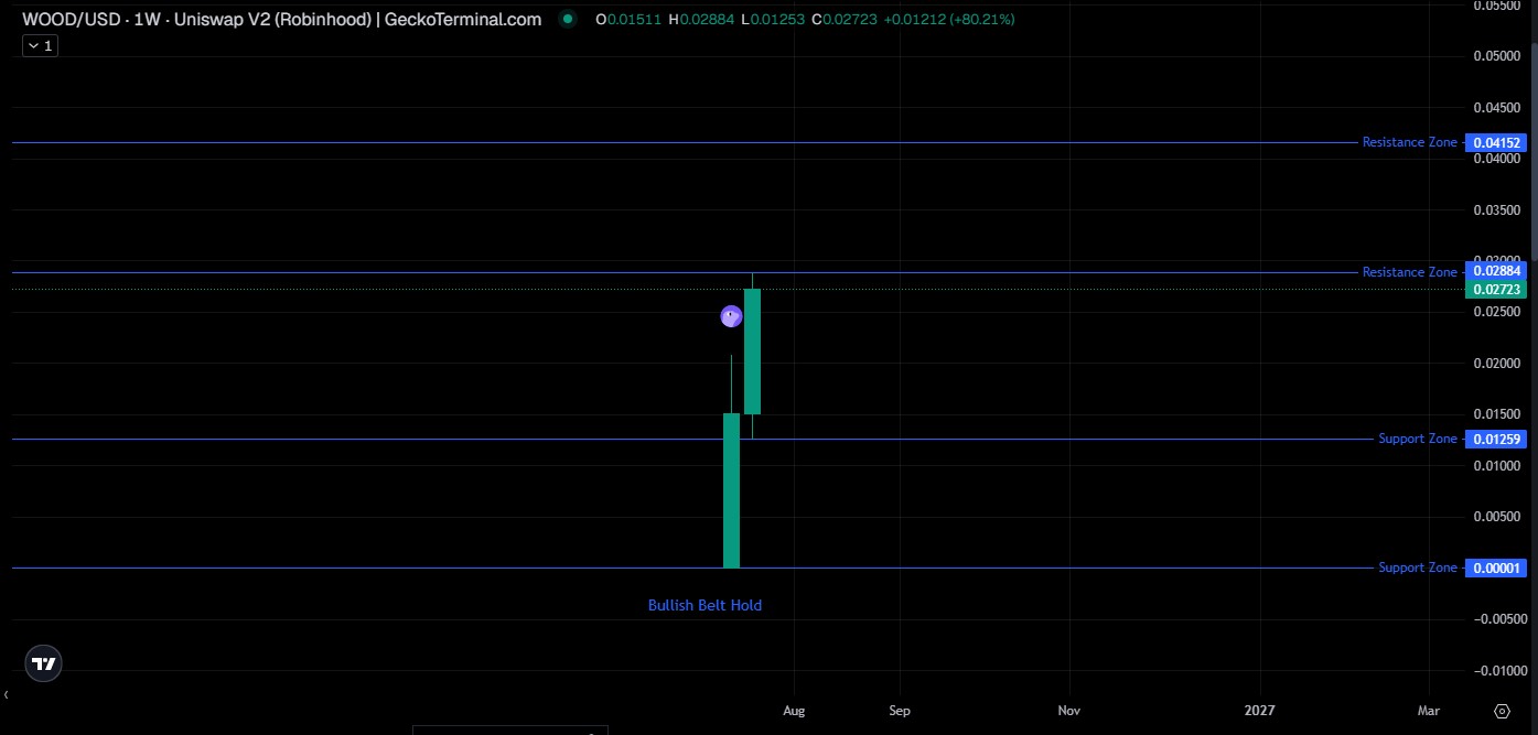 WOOD Technical Analysis Weekly Chart