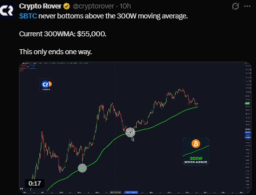 300-Week Moving Average Mean for Bitcoin