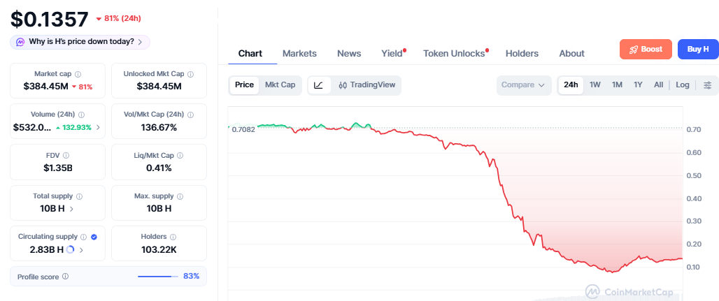 Humanity Protocol Price Crash Humanity Protocol Price Crash