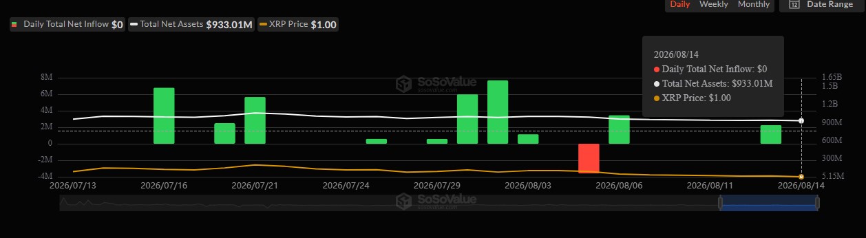 XRP ETF Sosovalue data