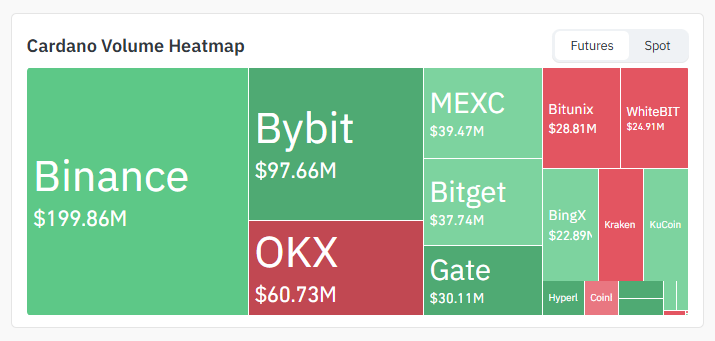 Exchange Volume