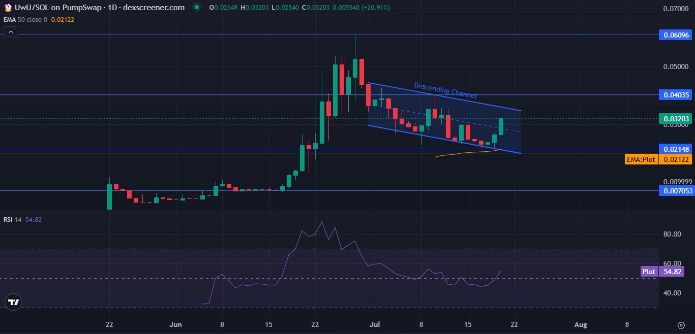 Technical Analsysis daily chart