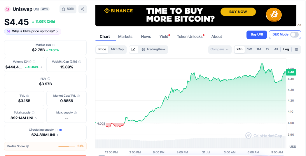 UNI/USD price chart today