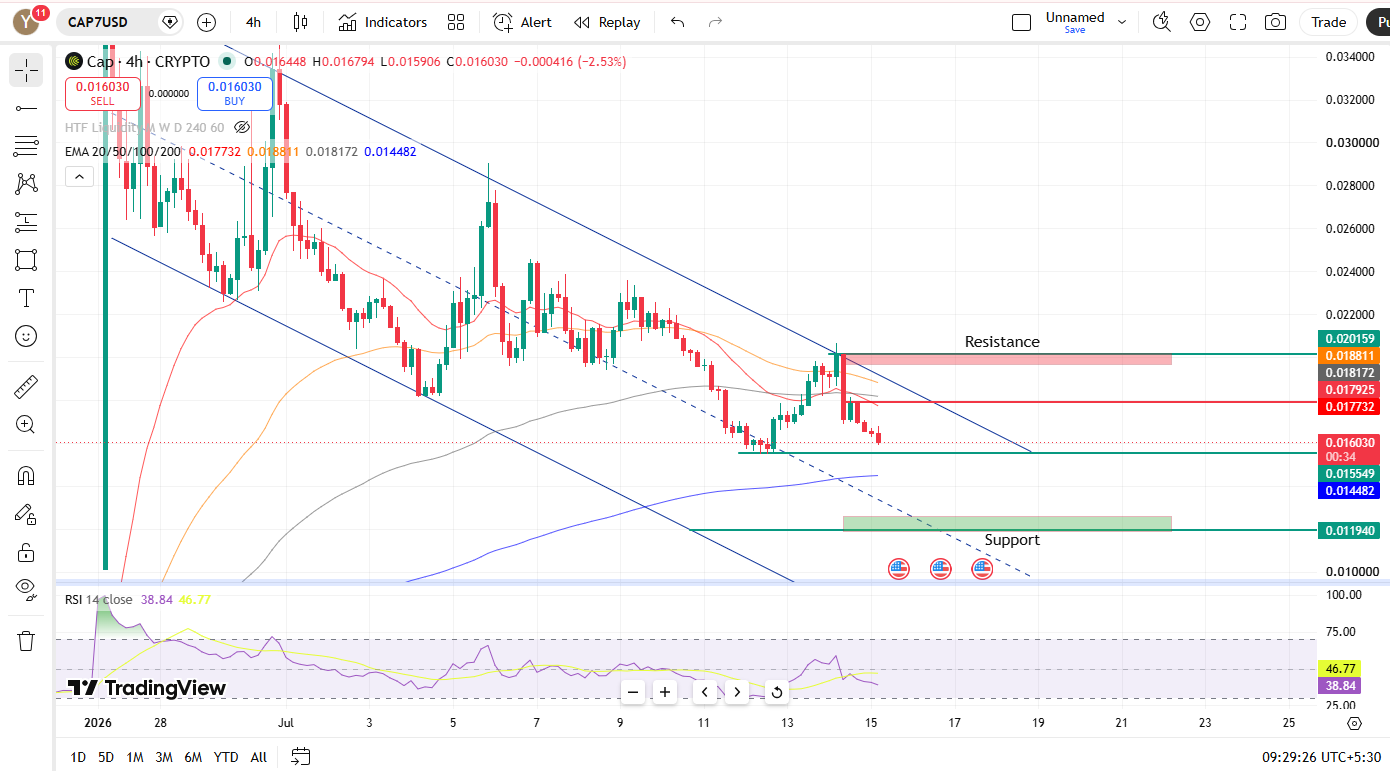 Short-Term Chart Analysis