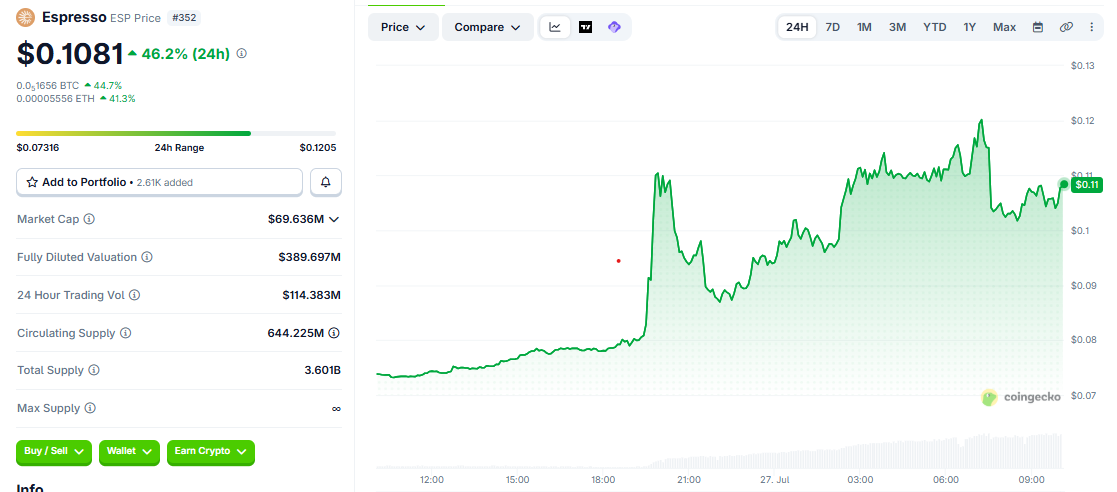 ESP/USD price chart today coingecko ESP/USD price chart today coingecko