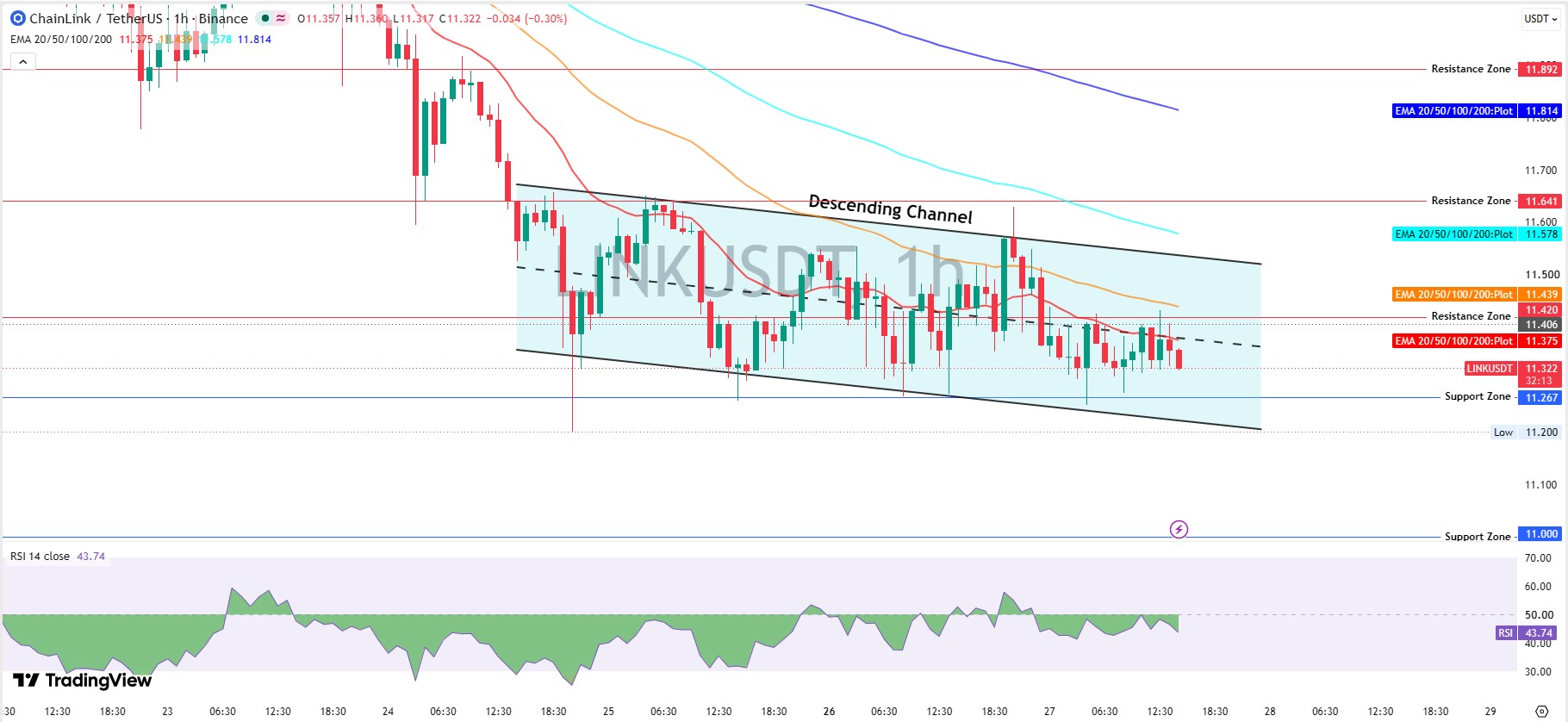 Chainlink Technical Analysis on the Hourly Chart Chainlink Technical Analysis on the Hourly Chart