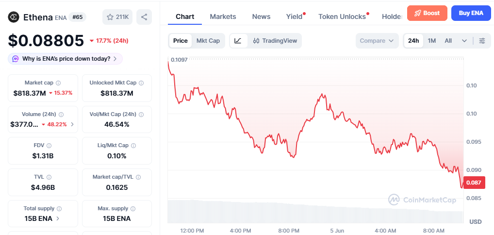 Ethena/USD price chart today