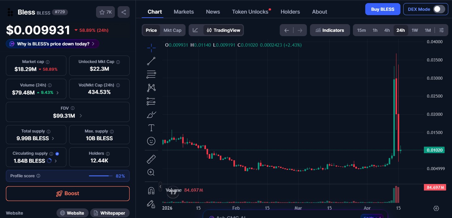 BLESS token price today BLESS token price today