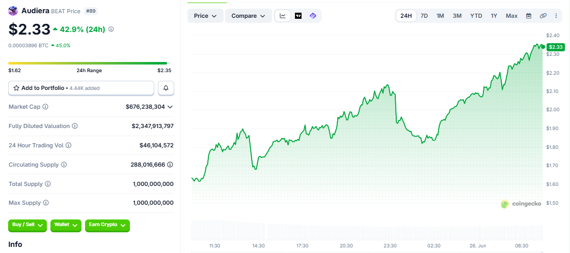 BEAT/USD price chart today