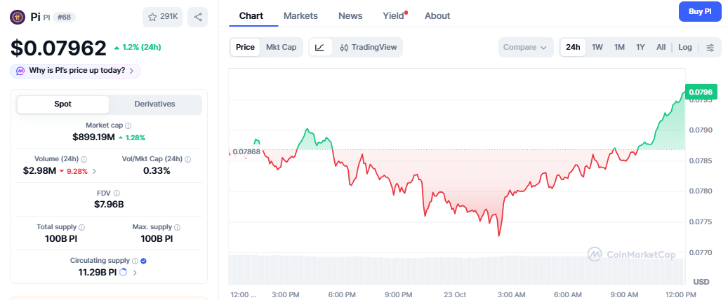 Pi Coin Price Today