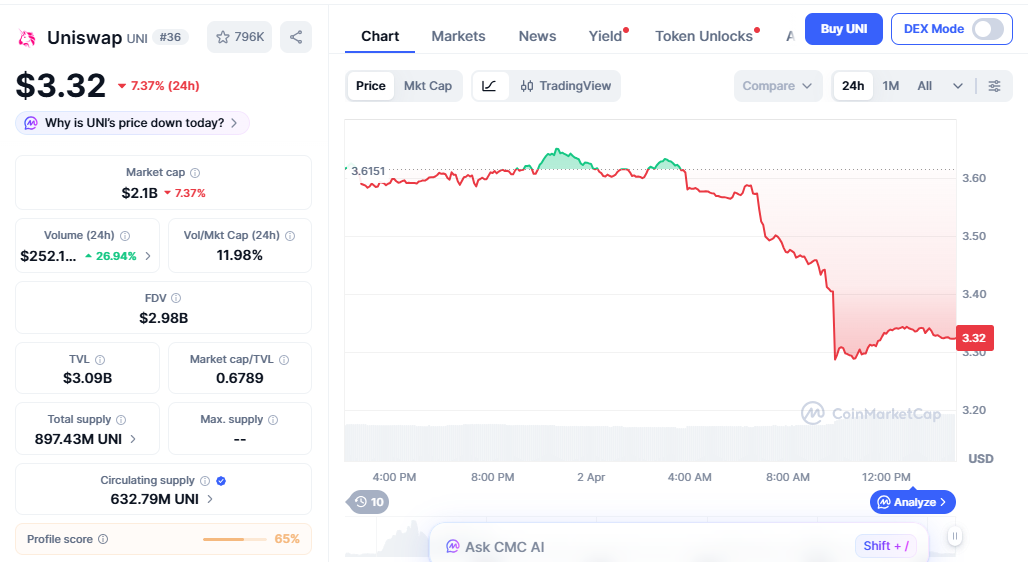 UNI price chart showing steady downward trend