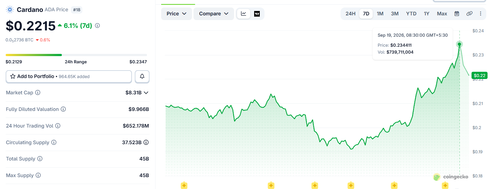 Cardano ADA price today Cardano ADA price today
