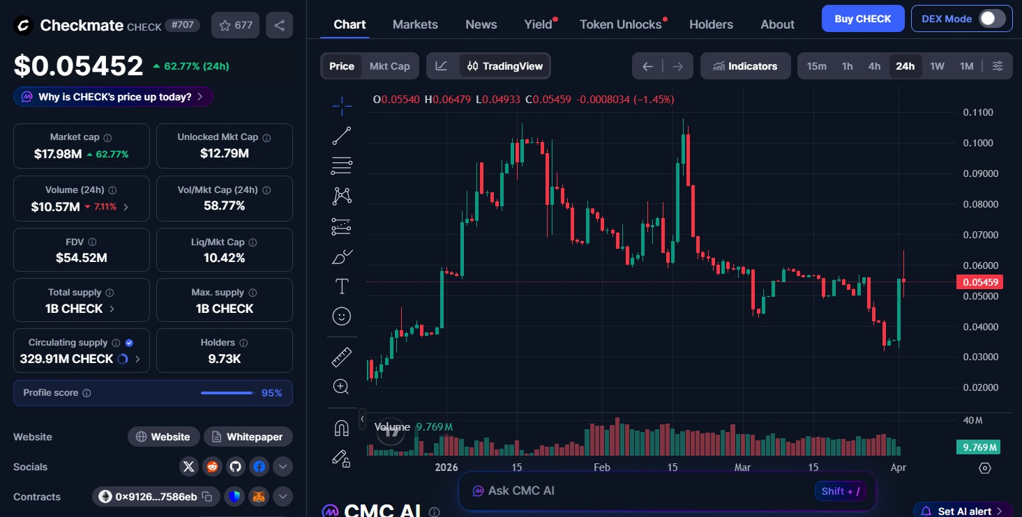 Checkmate Token price Today