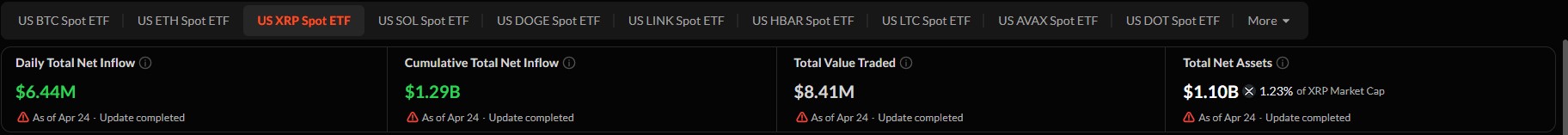 Sosovalue XRP ETF DATA