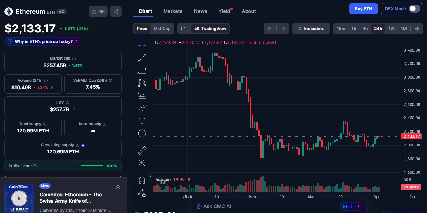 Ethereum (ETH) price today