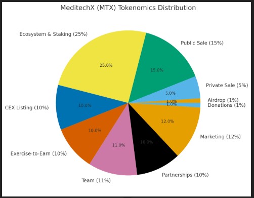 MTX Tokenomics MTX Tokenomics