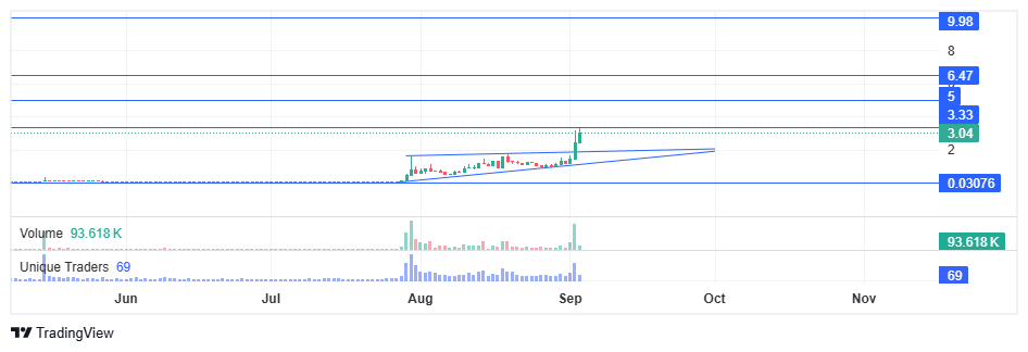 tradingview chart fren pet data chart trading