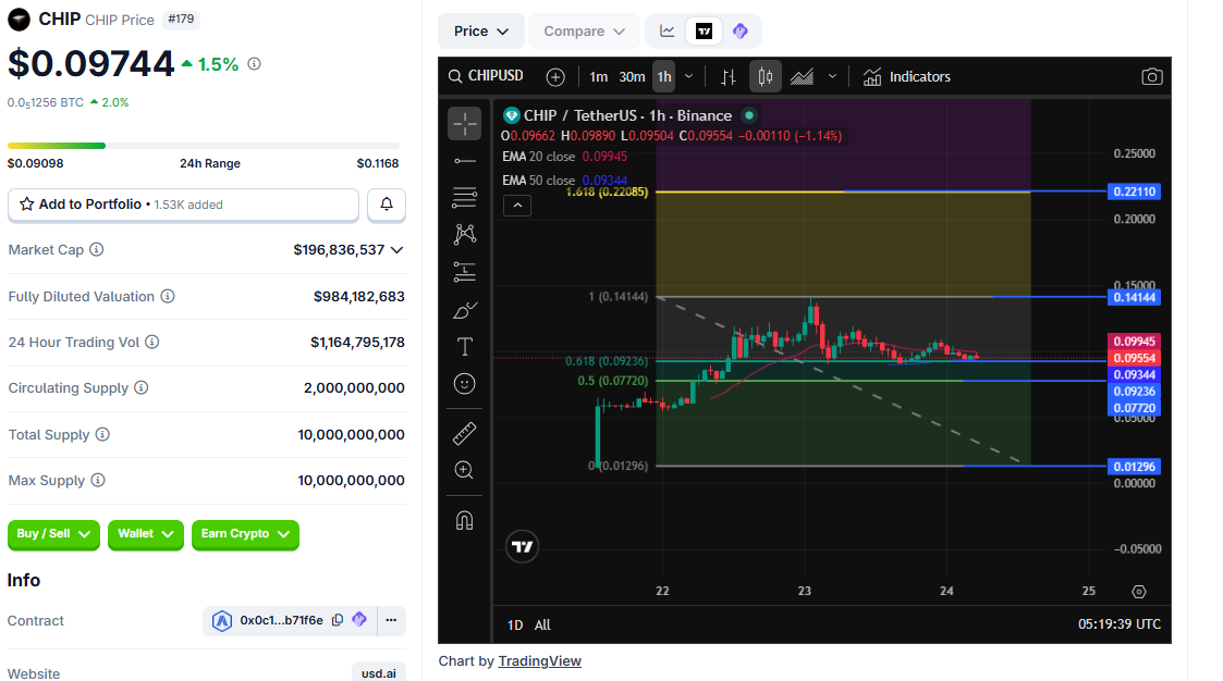 $CHIP CoinGcko data and chart