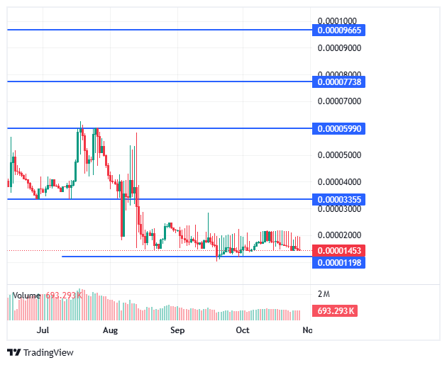 BDAG price chart