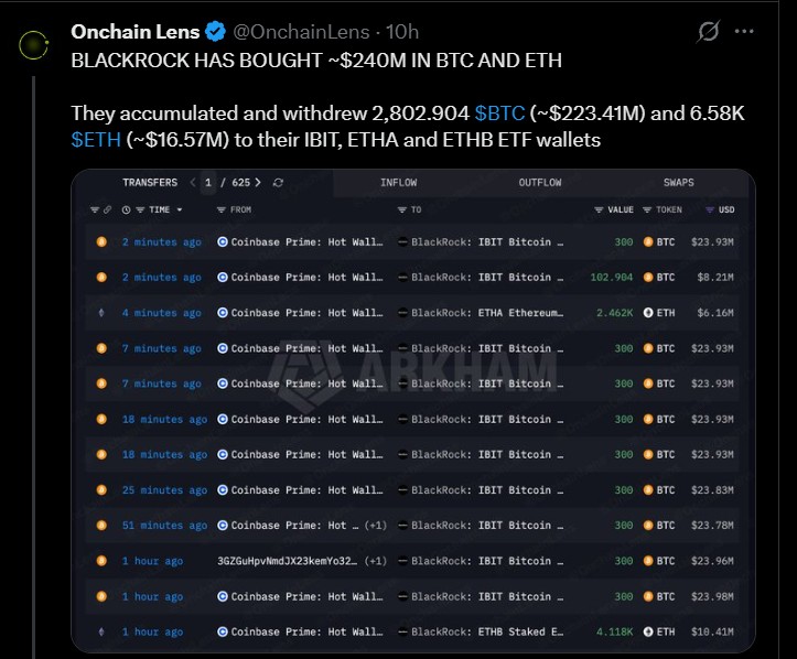 BlackRock Buys $240M in Bitcoin and Ethereum BlackRock Buys $240M in Bitcoin and Ethereum
