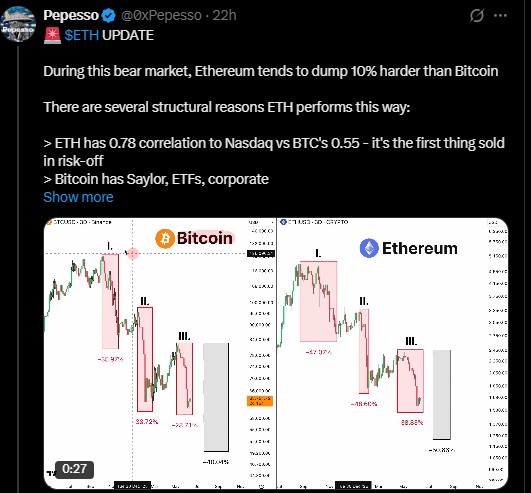 Ethereum price falling faster than Bitcoin Ethereum price falling faster than Bitcoin