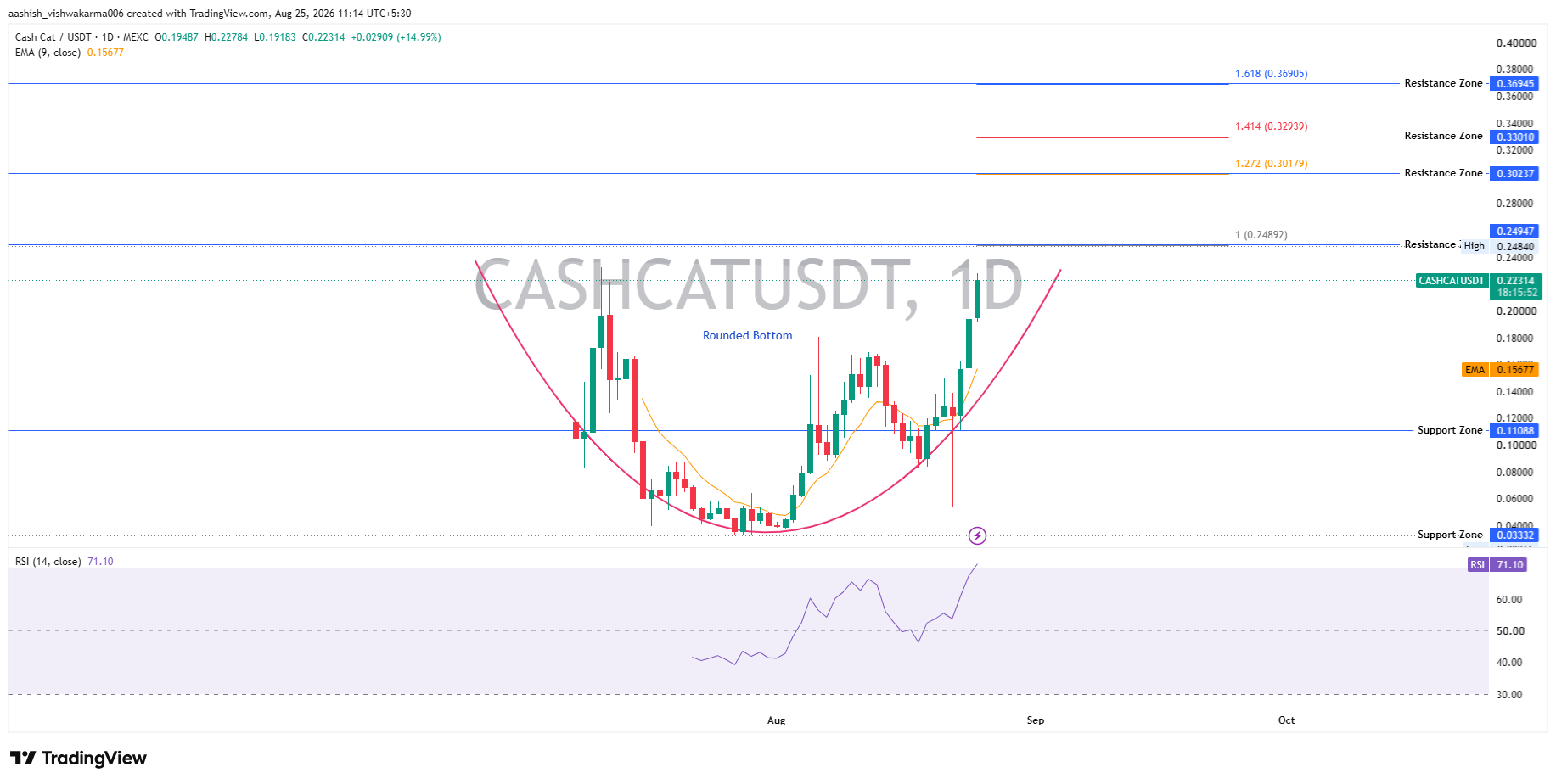 Chart Analysis: Daily Structure and Momentum Chart Analysis: Daily Structure and Momentum