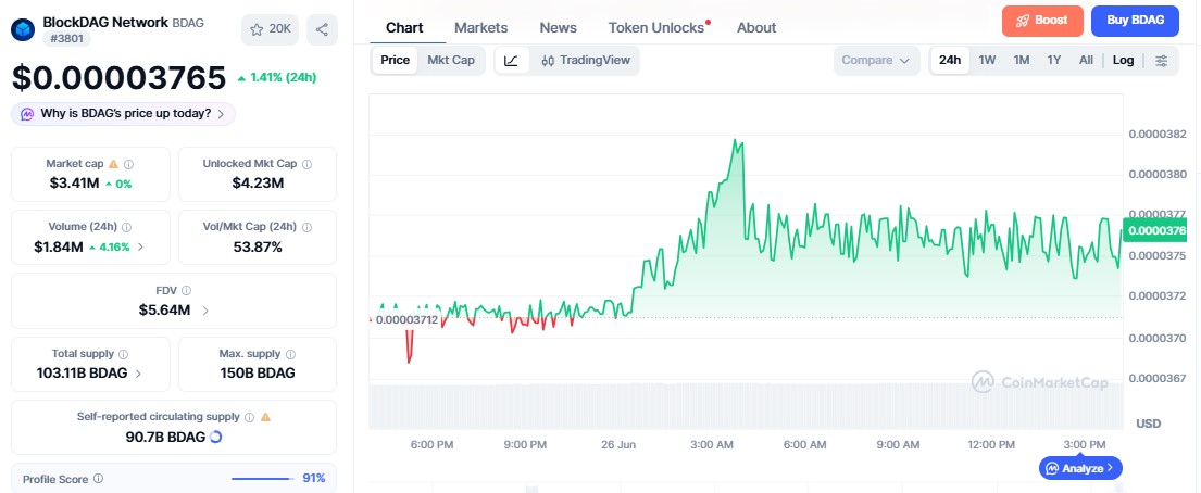 BlockDAG Price chart