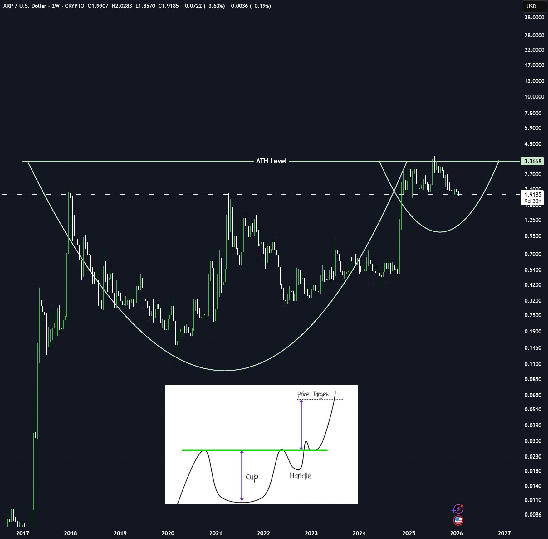 XRP is shaping a large cup and handle structure XRP is shaping a large cup and handle structure