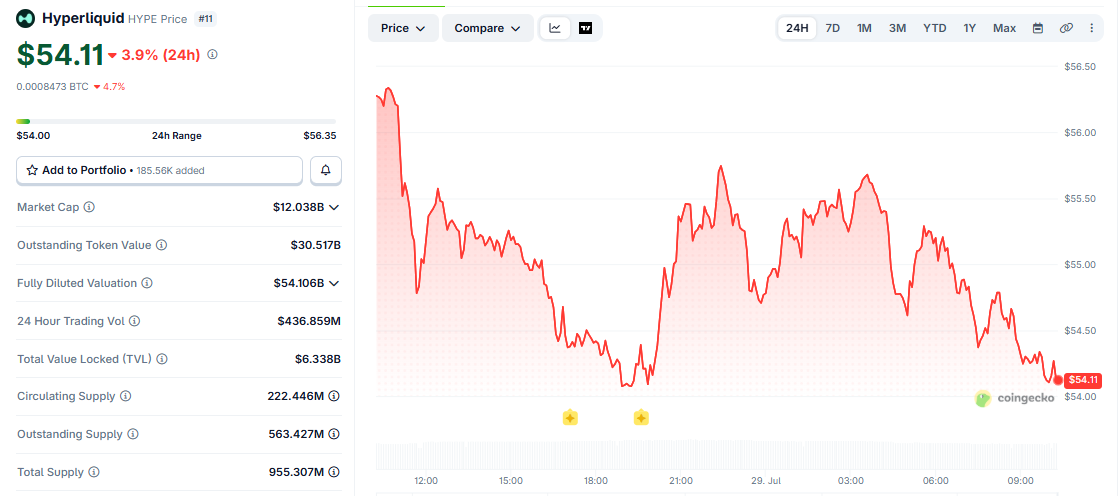 HYPE/USD price chart coingecko