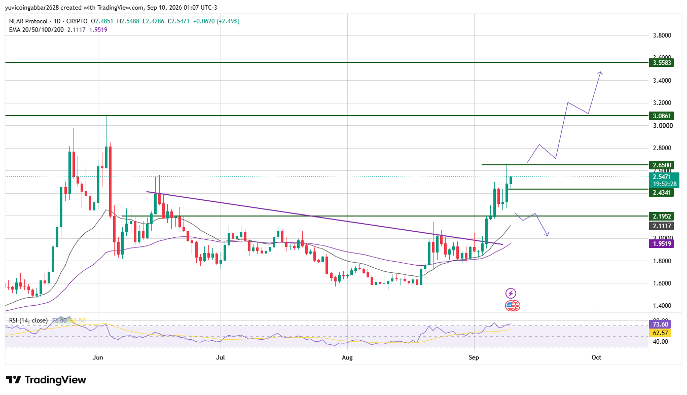 $NEAR Price Prediction Technical Analysis