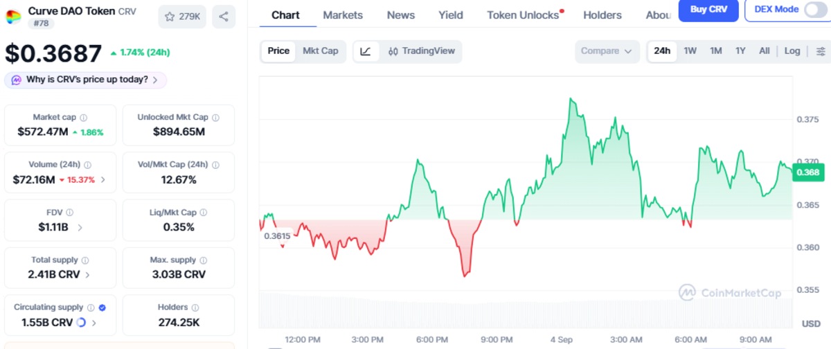 Official CoinMarketCap Chart of Curve DAO showing price and details Official CoinMarketCap Chart of Curve DAO showing price and details