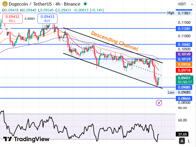 Dogecoin Price Prediction Technical Analysis 2026